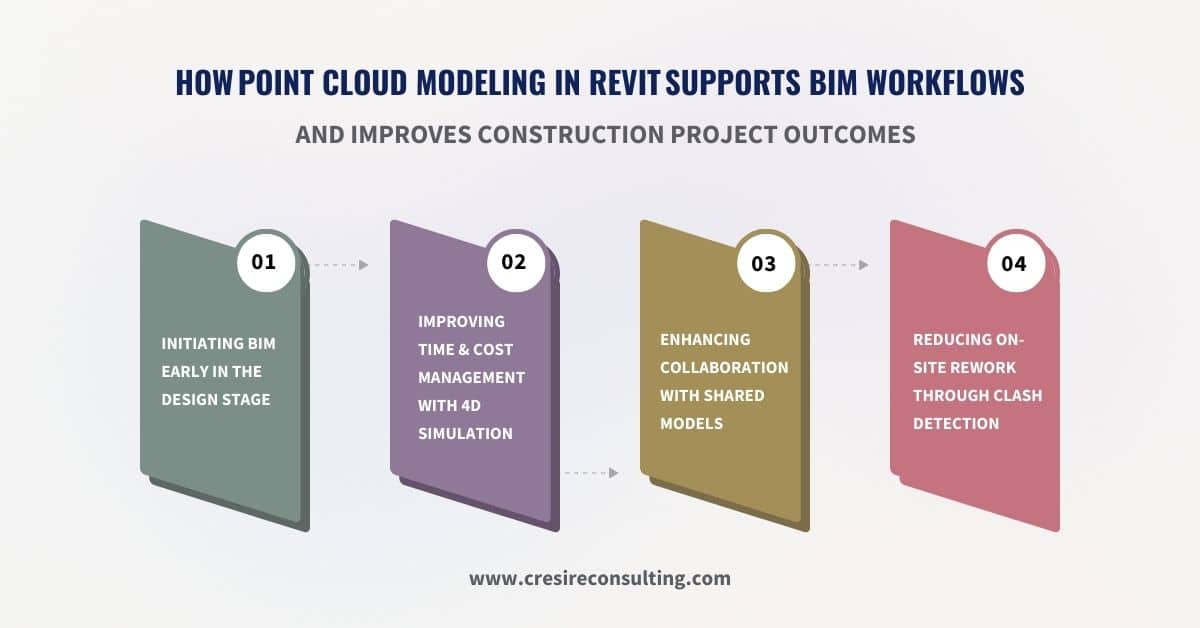 How Point Cloud Modeling Revit  Supports BIM Workflow